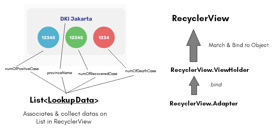 Layers of RecyclerView