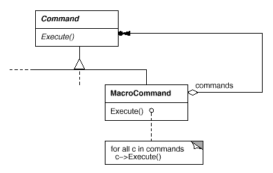 Macro, mixed Command and Composite implementation