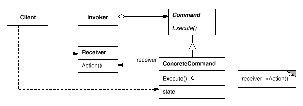 Command UML Diagram