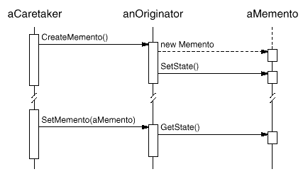Memento Sequence Diagram