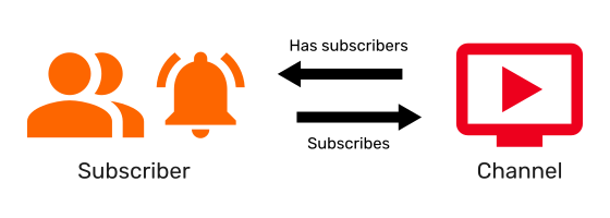 Channel and Subscriptions
