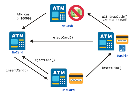 State Example: ATM