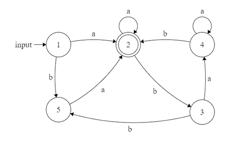 State Automata