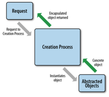 Creational Design Patterns Model