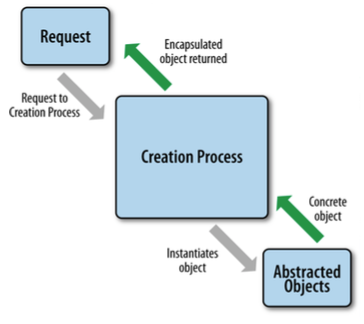 Creational Design Pattern Model