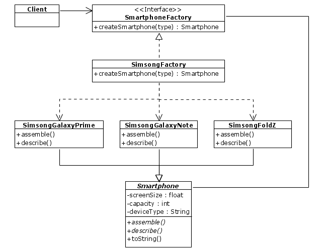 Smartphone Factory Class Diagram