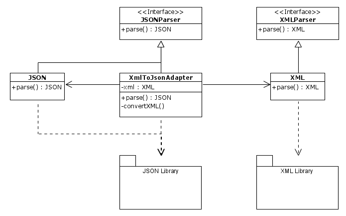 UML Representation for XML to JSON Adapter