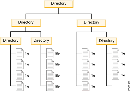 Composite example: File System