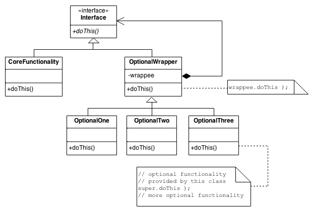 Decorator Class Model