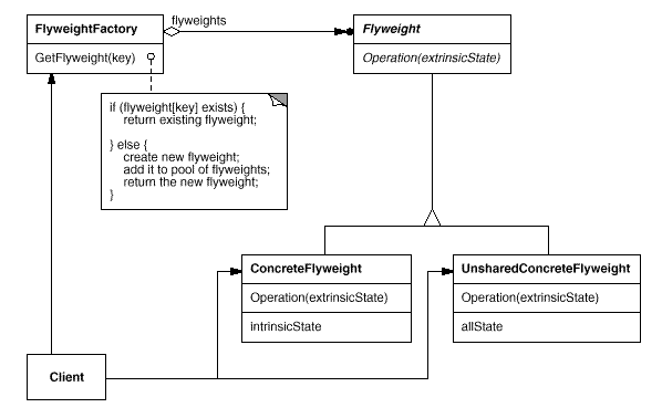 Flyweight UML Model