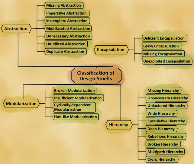 Girish smell groups