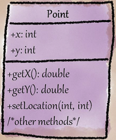 Struktur class java.awt.Point