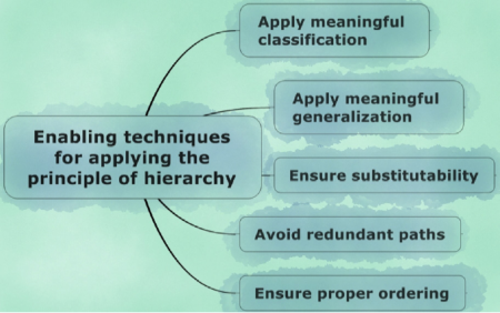 Girish hierarchy principles