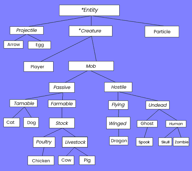 Hierarchy of entity and creatures