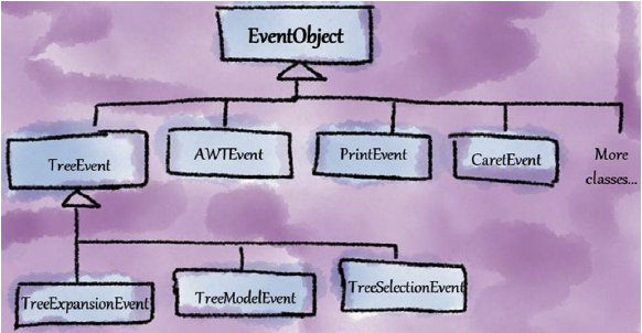 TreeEvent subclasses after refactoring