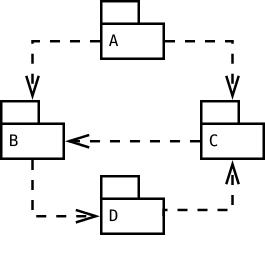 Graph of cyclic dependency