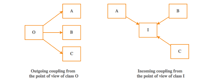 Inner and outer dependencies of a class